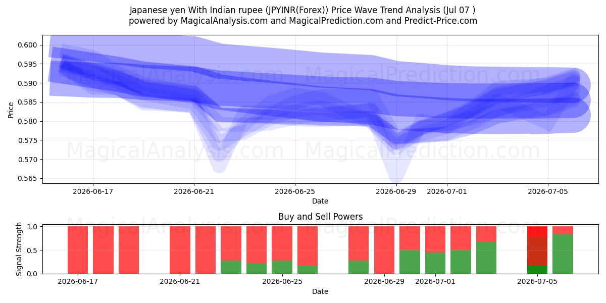  Japanischer Yen mit indischer Rupie (JPYINR(Forex)) Support and Resistance area (06 Jul) 