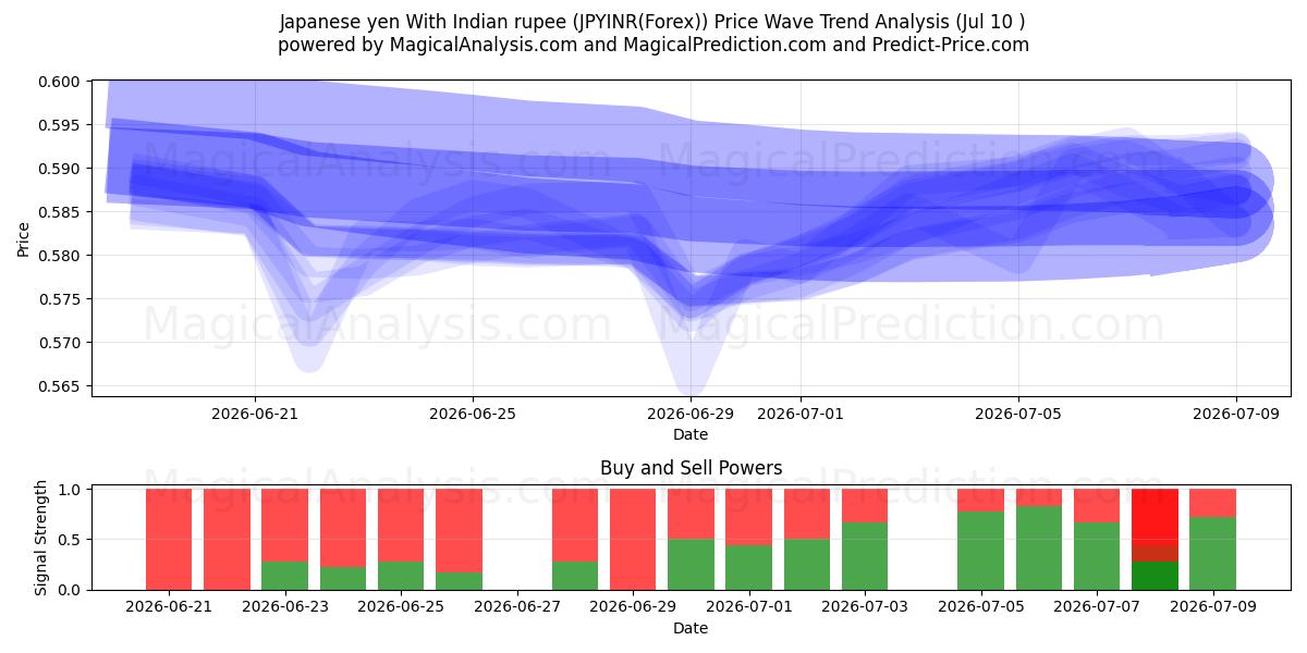  일본엔(인도 루피 포함) (JPYINR(Forex)) Support and Resistance area (09 Jul) 