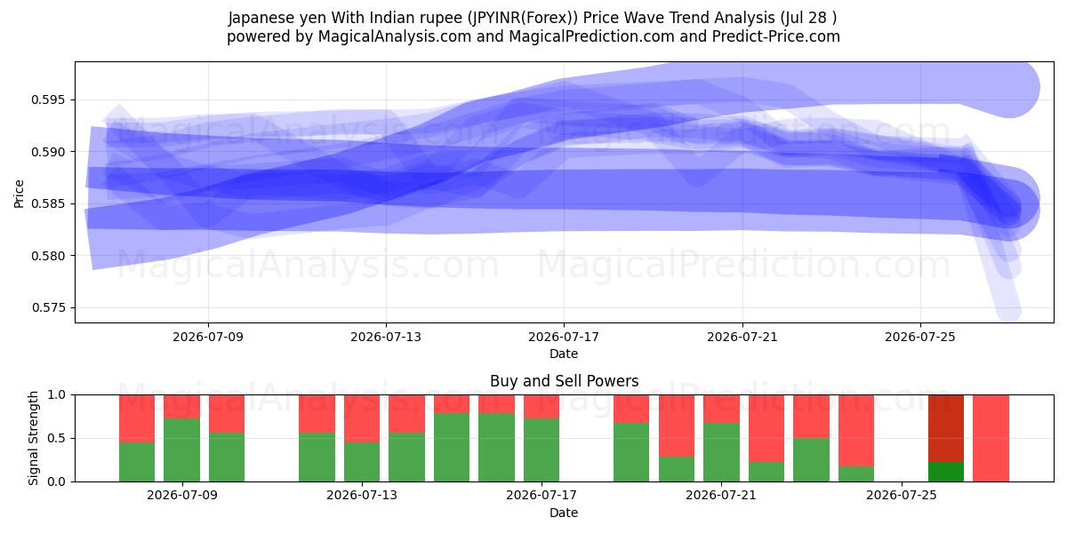  Japanske yen med indisk rupee (JPYINR(Forex)) Support and Resistance area (27 Jul) 