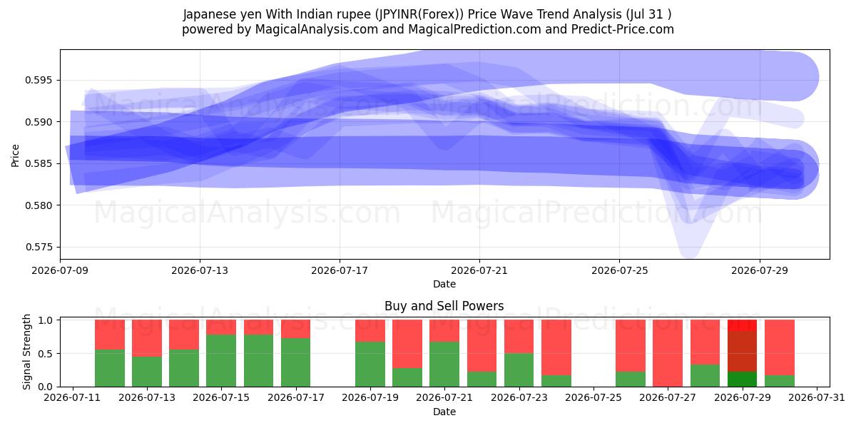  Japansk yen med indisk rupi (JPYINR(Forex)) Support and Resistance area (30 Jul) 