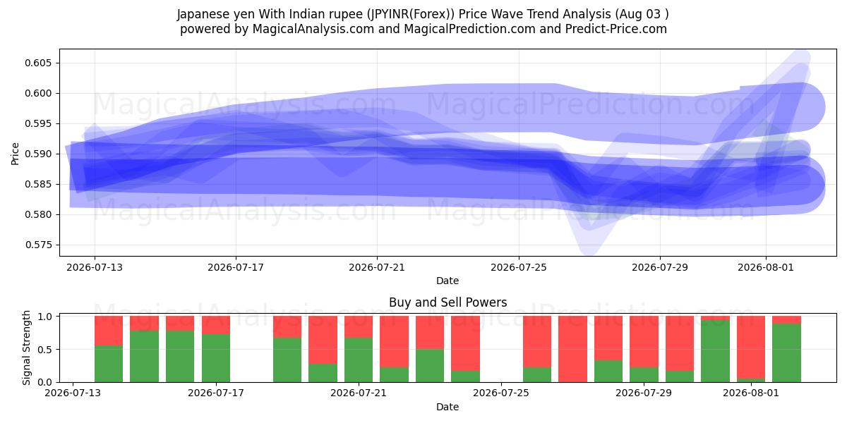  Japon Yeni Hindistan Rupisi ile (JPYINR(Forex)) Support and Resistance area (02 Aug) 