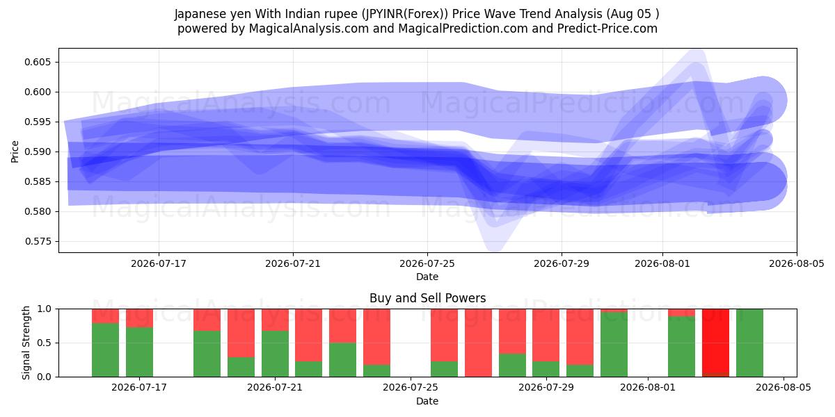  Japanin jeni Intian rupialla (JPYINR(Forex)) Support and Resistance area (04 Aug) 