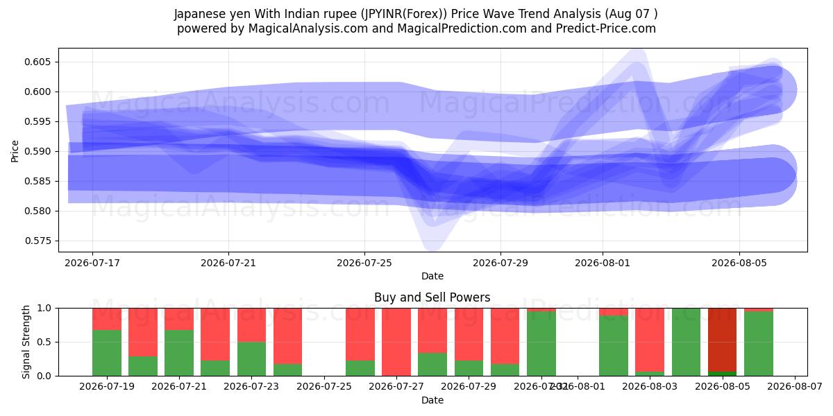  Yen giapponese con rupia indiana (JPYINR(Forex)) Support and Resistance area (06 Aug) 