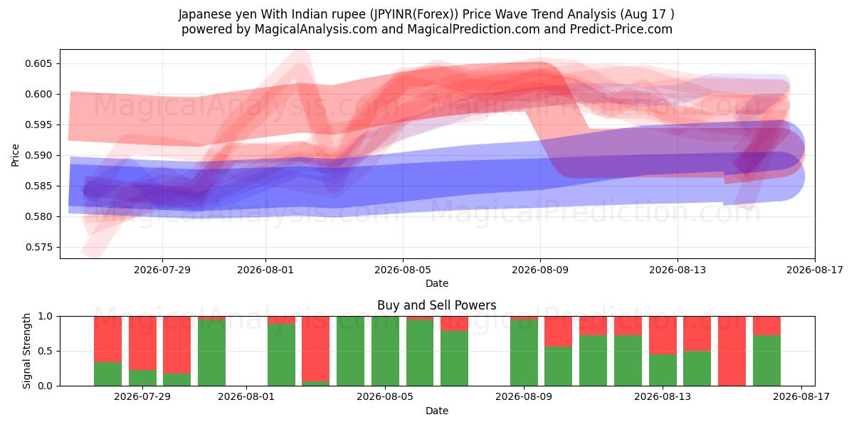  जापानी येन भारतीय रुपये के साथ (JPYINR(Forex)) Support and Resistance area (16 Aug) 
