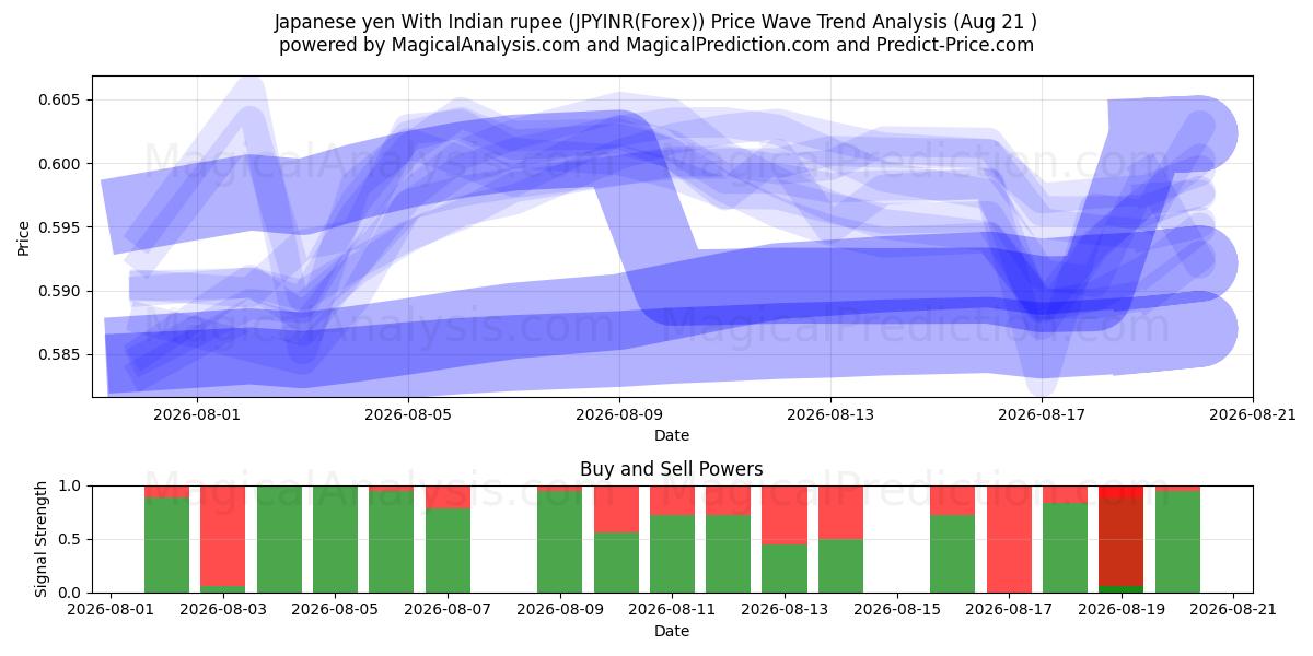  Japanske yen med indisk rupee (JPYINR(Forex)) Support and Resistance area (20 Aug) 