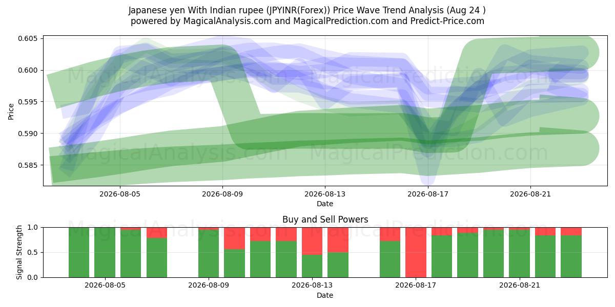  Yen japonais Avec roupie indienne (JPYINR(Forex)) Support and Resistance area (23 Aug) 