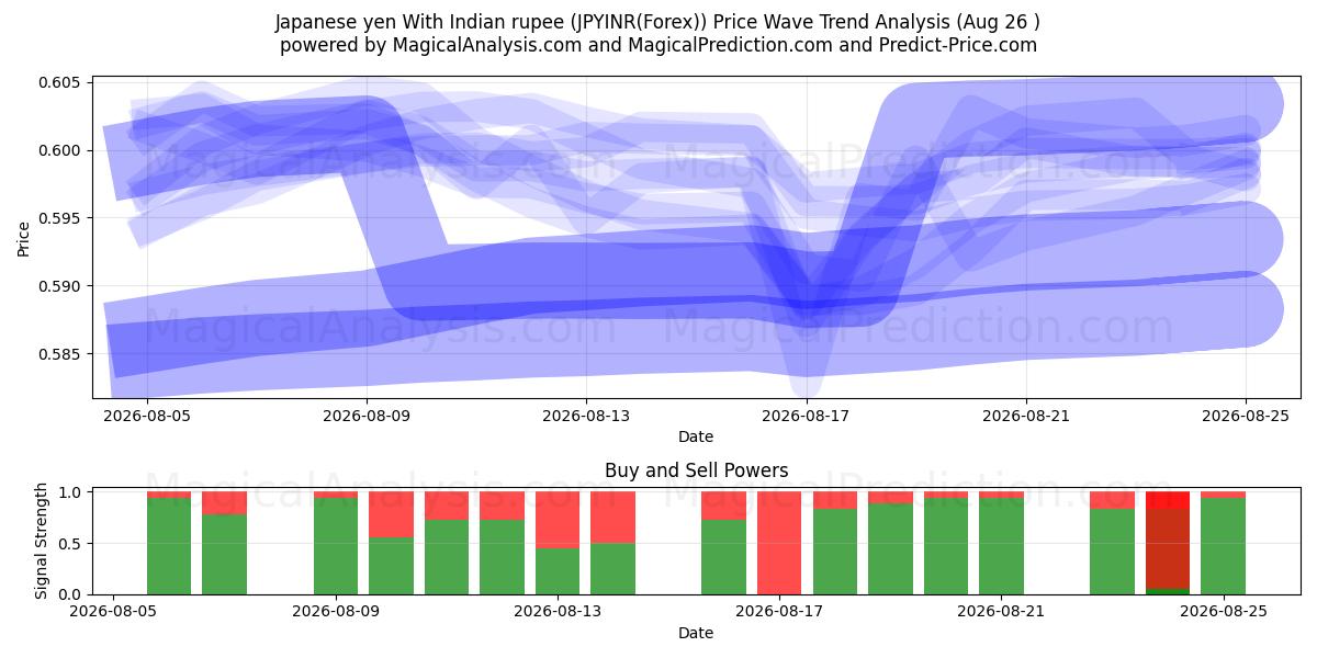  Japanse yen met Indiase roepie (JPYINR(Forex)) Support and Resistance area (25 Aug) 