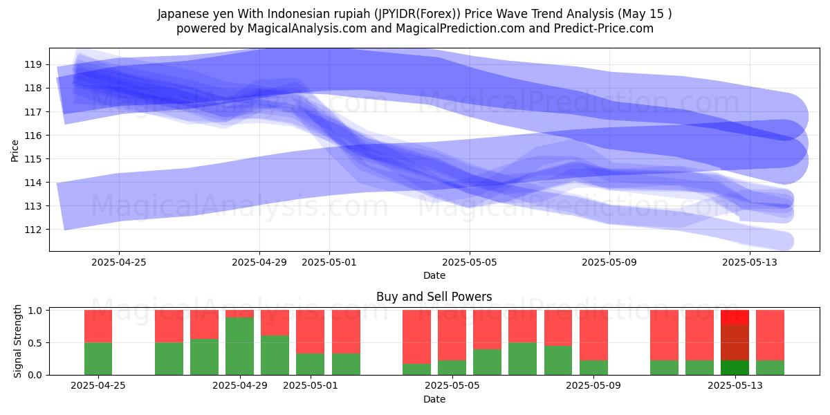  Japanese yen With Indonesian rupiah (JPYIDR(Forex)) Support and Resistance area (15 May) 