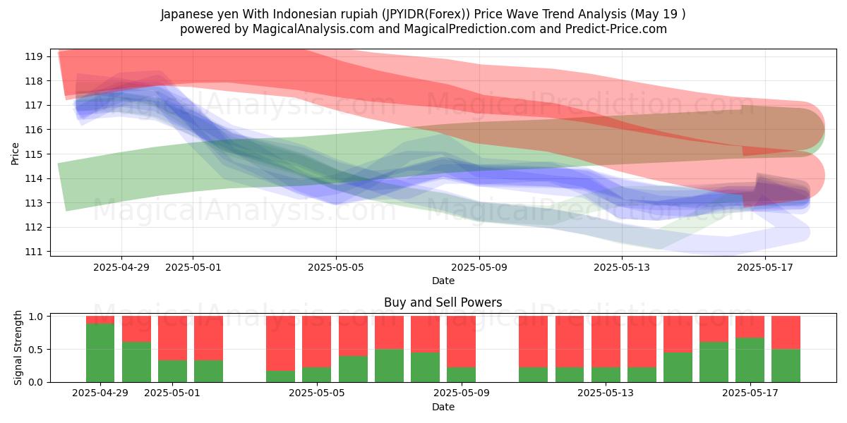  Iene japonês com rupia indonésia (JPYIDR(Forex)) Support and Resistance area (19 May) 