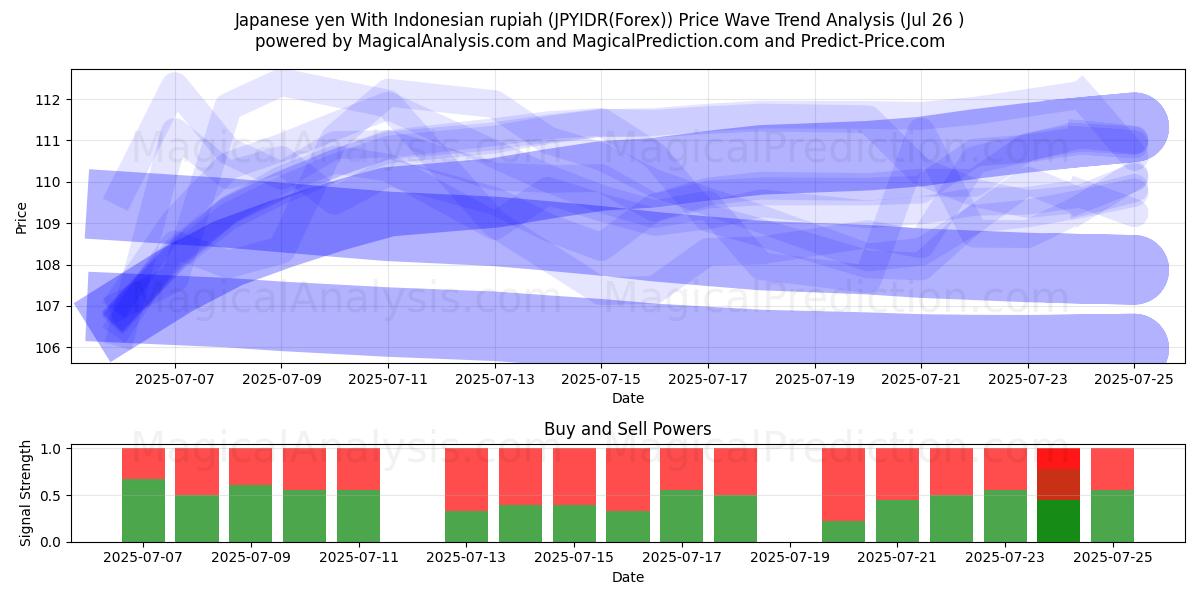  Japanese yen With Indonesian rupiah (JPYIDR(Forex)) Support and Resistance area (24 Jul) 