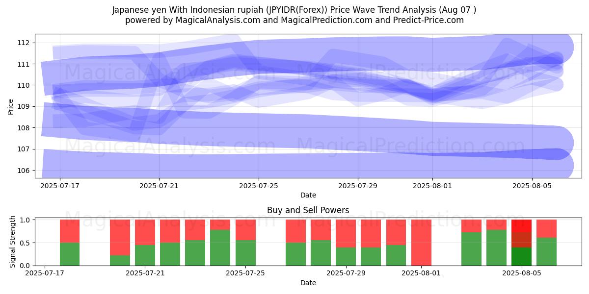  日本円 インドネシアルピアあり (JPYIDR(Forex)) Support and Resistance area (05 Aug) 
