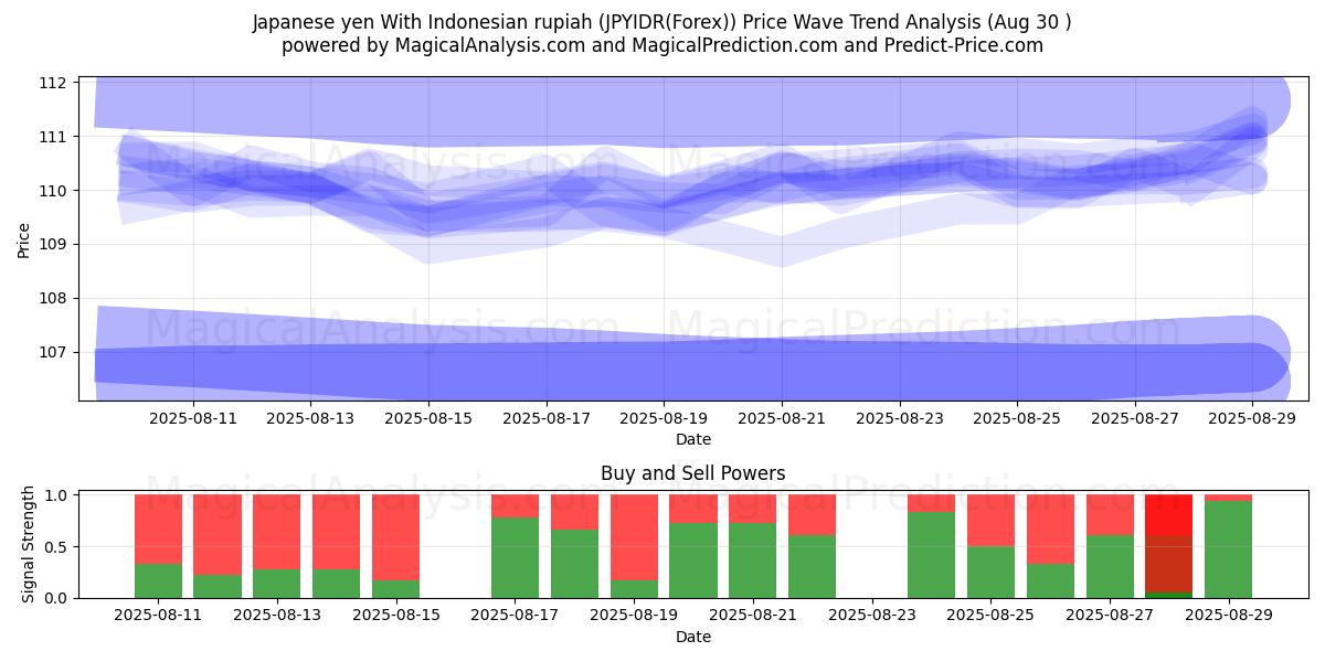 Japanese yen With Indonesian rupiah (JPYIDR(Forex)) Support and Resistance area (07 Aug) 