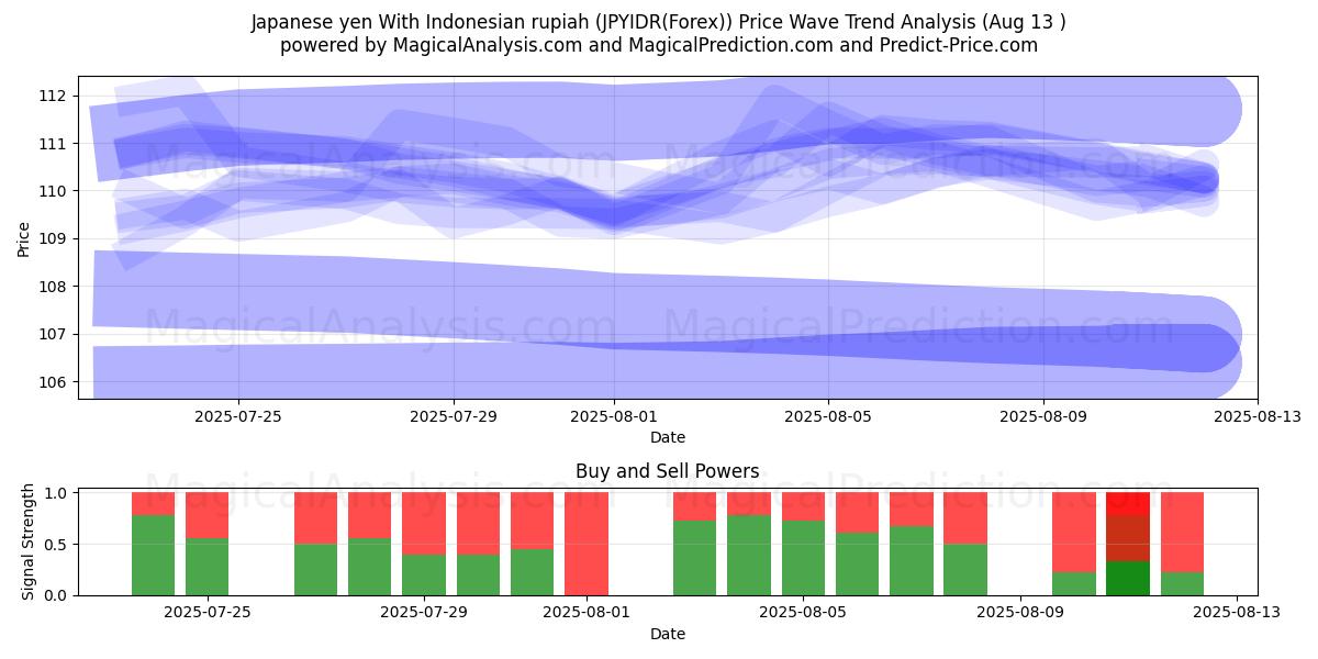  Japansk yen med indonesisk rupiah (JPYIDR(Forex)) Support and Resistance area (12 Aug) 