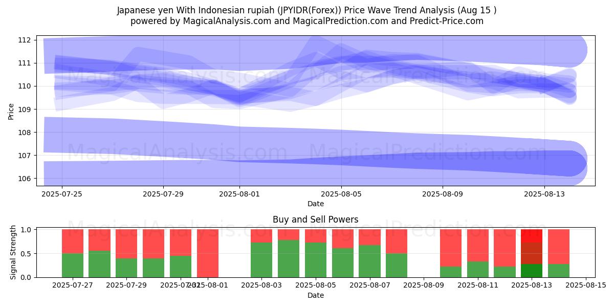 Japanese yen With Indonesian rupiah (JPYIDR(Forex)) Support and Resistance area (14 Aug) 