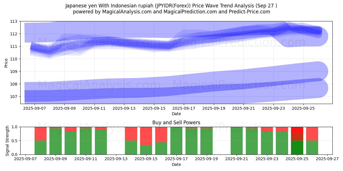  Japon yeni Endonezya rupiahı ile (JPYIDR(Forex)) Support and Resistance area (26 Sep) 