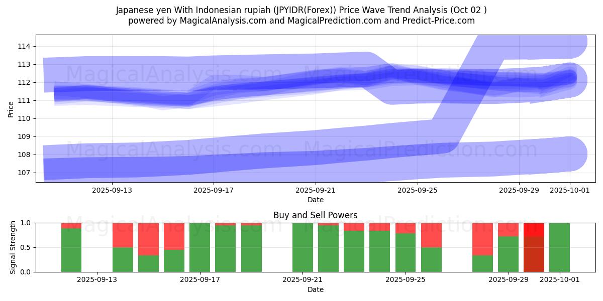  जापानी येन इंडोनेशियाई रुपिया के साथ (JPYIDR(Forex)) Support and Resistance area (01 Oct) 