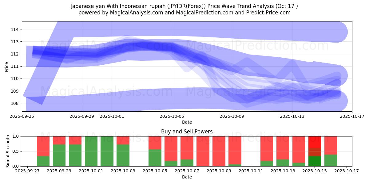 Yen japonais Avec la roupie indonésienne (JPYIDR(Forex)) Support and Resistance area (16 Oct) Yen japonais Avec la roupie indonésienne (JPYIDR(Forex)) Support and Resistance area (16 Oct)