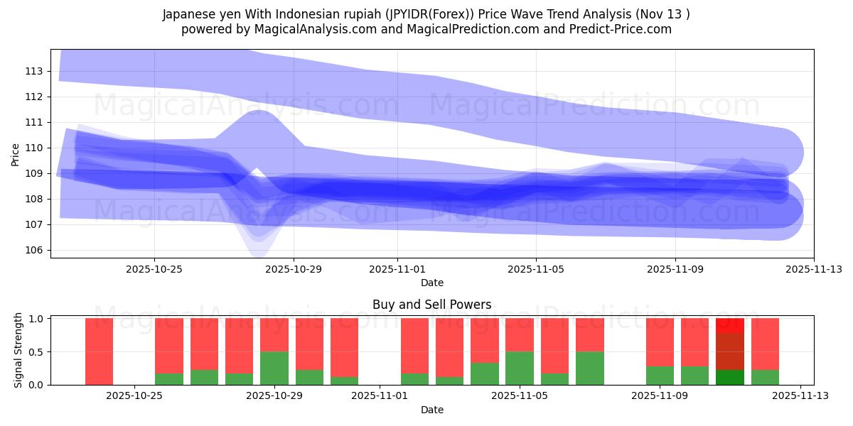 Japansk yen med indonesisk rupiah (JPYIDR(Forex)) Support and Resistance area (12 Nov) 