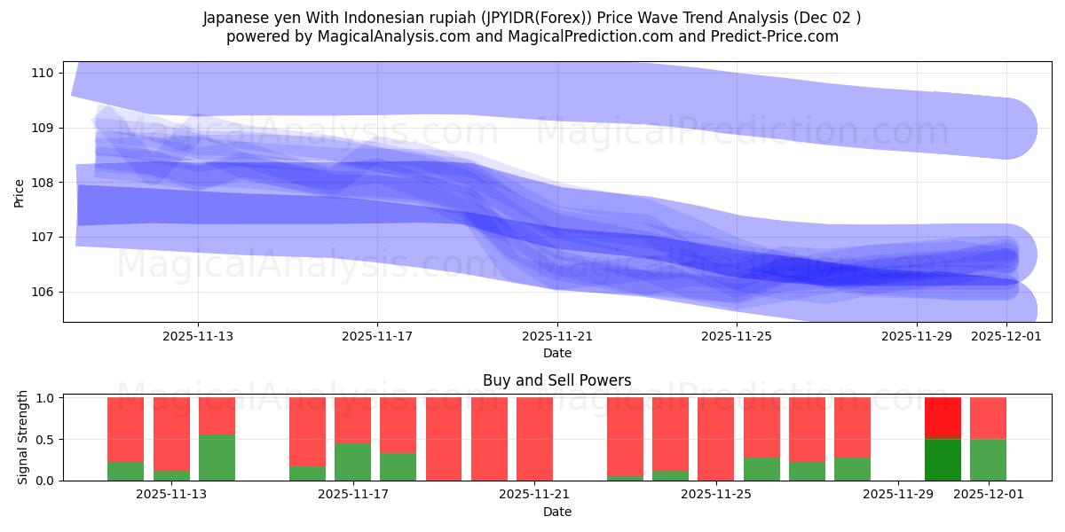  Yen japonais Avec la roupie indonésienne (JPYIDR(Forex)) Support and Resistance area (01 Dec) 