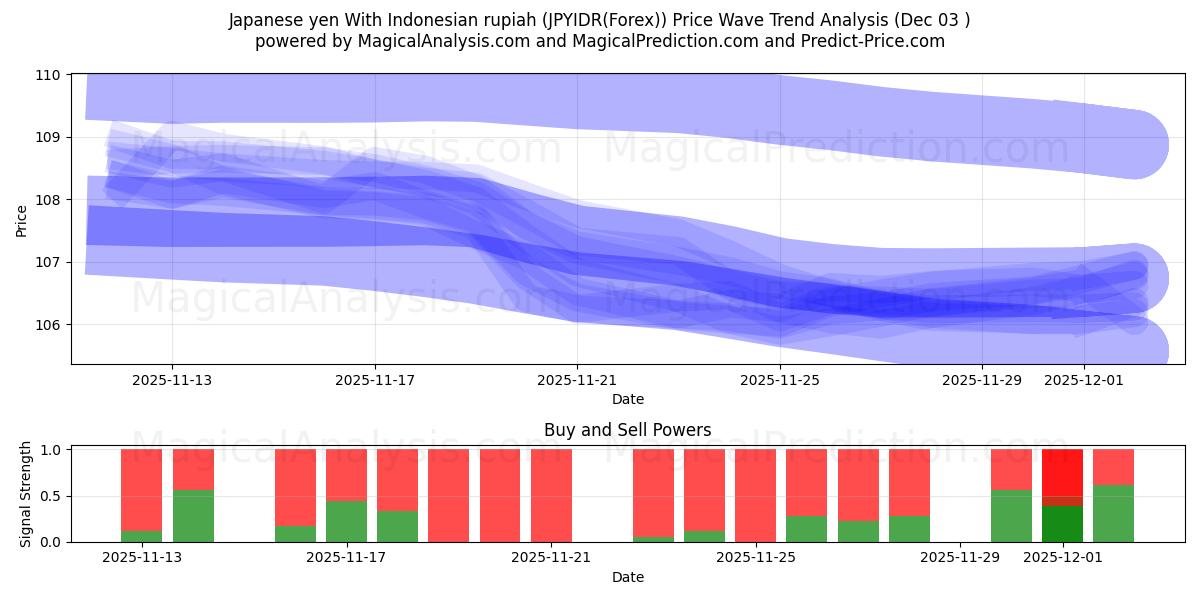  Japanischer Yen mit indonesischer Rupiah (JPYIDR(Forex)) Support and Resistance area (02 Dec) 