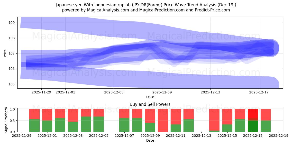  Japon yeni Endonezya rupiahı ile (JPYIDR(Forex)) Support and Resistance area (18 Dec) 