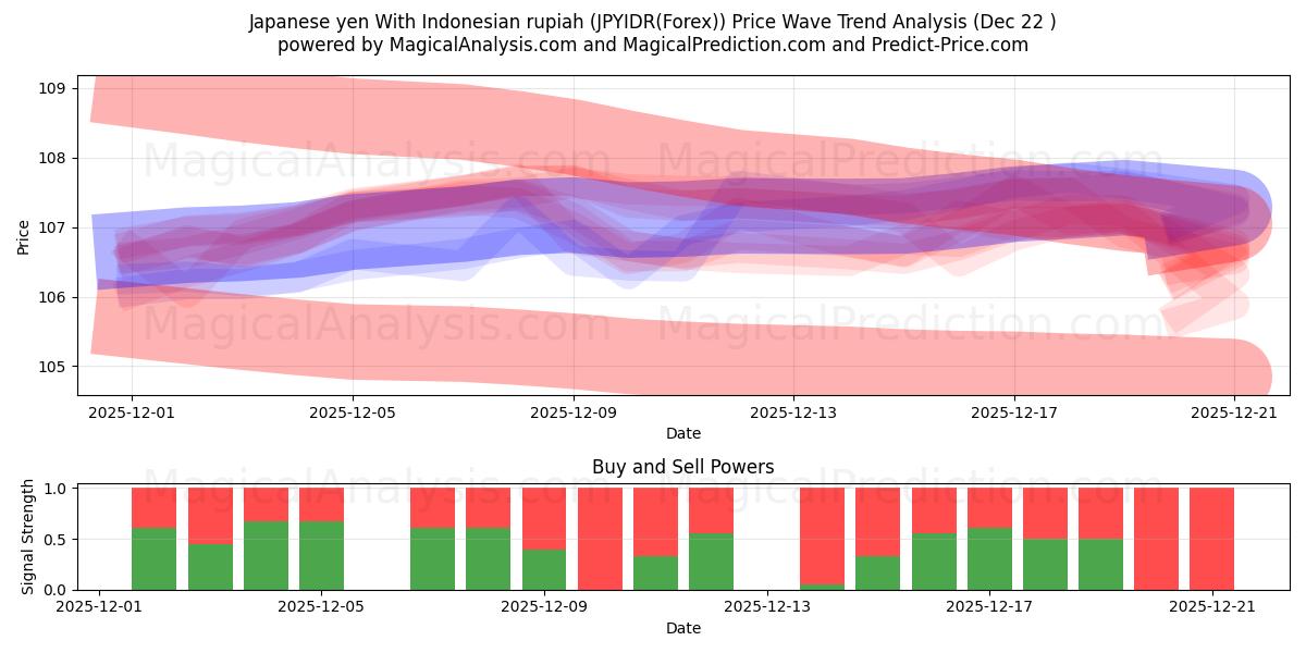  Yen japonais Avec la roupie indonésienne (JPYIDR(Forex)) Support and Resistance area (21 Dec) 