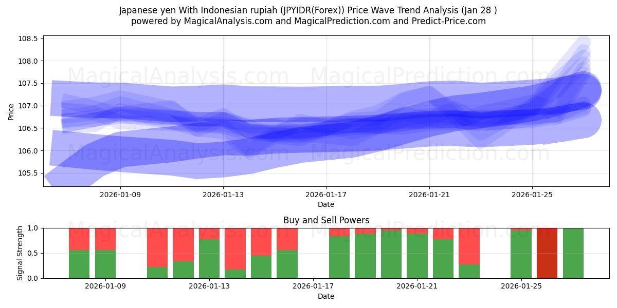  Japansk yen med indonesisk rupiah (JPYIDR(Forex)) Support and Resistance area (27 Jan) 