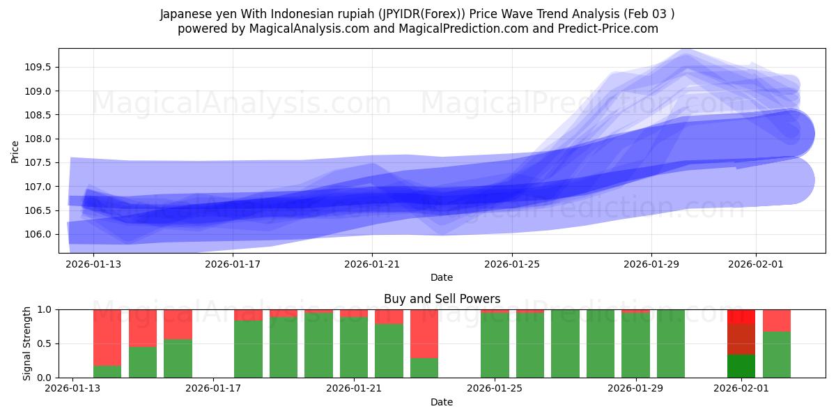  Yen japonais Avec la roupie indonésienne (JPYIDR(Forex)) Support and Resistance area (02 Feb) 