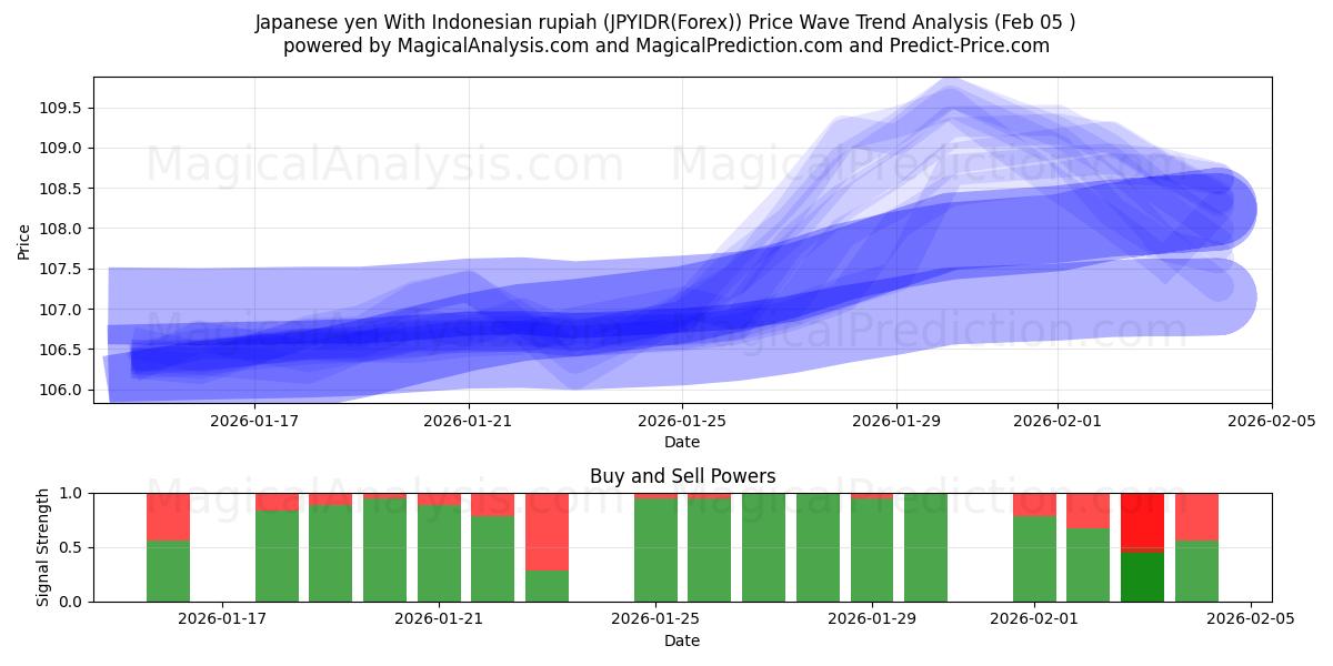  Japon yeni Endonezya rupiahı ile (JPYIDR(Forex)) Support and Resistance area (04 Feb) 