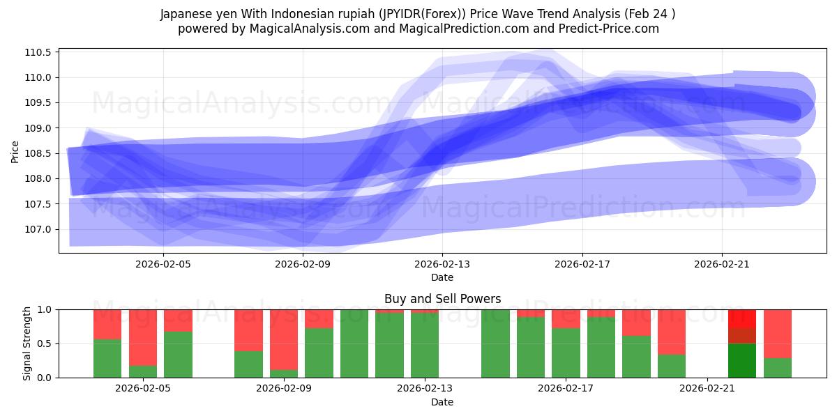  الين الياباني مع الروبية الاندونيسية (JPYIDR(Forex)) Support and Resistance area (23 Feb) 