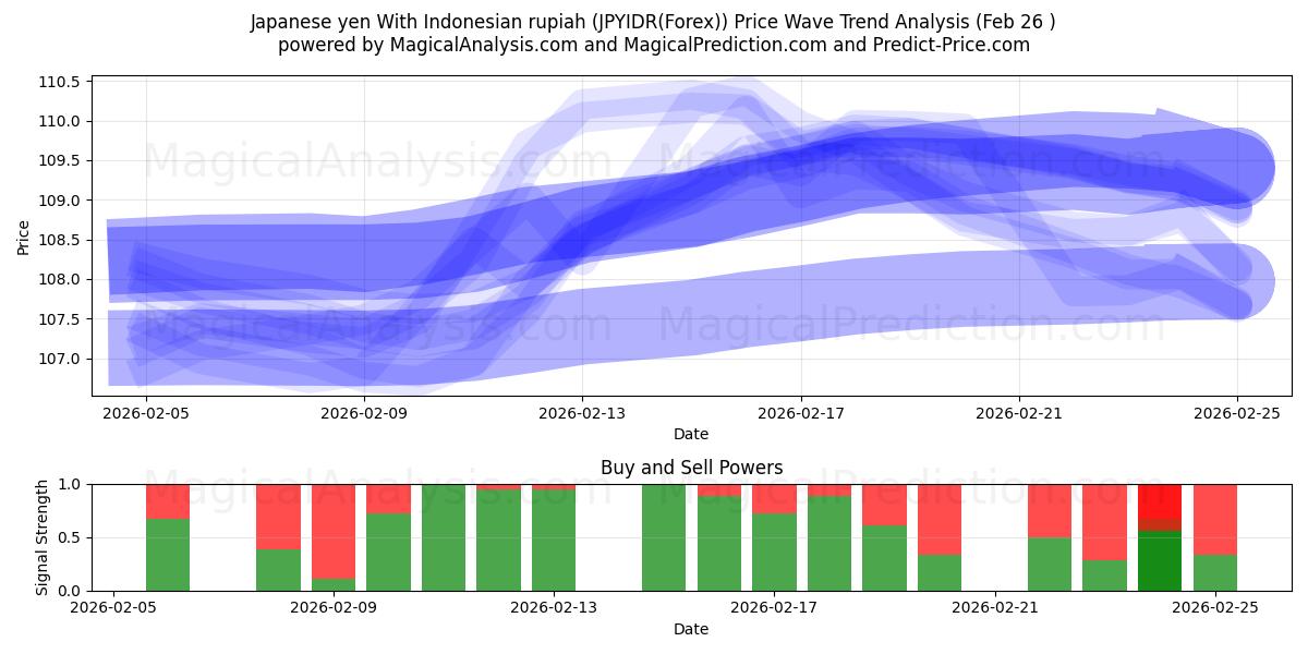  Japon yeni Endonezya rupiahı ile (JPYIDR(Forex)) Support and Resistance area (25 Feb) 