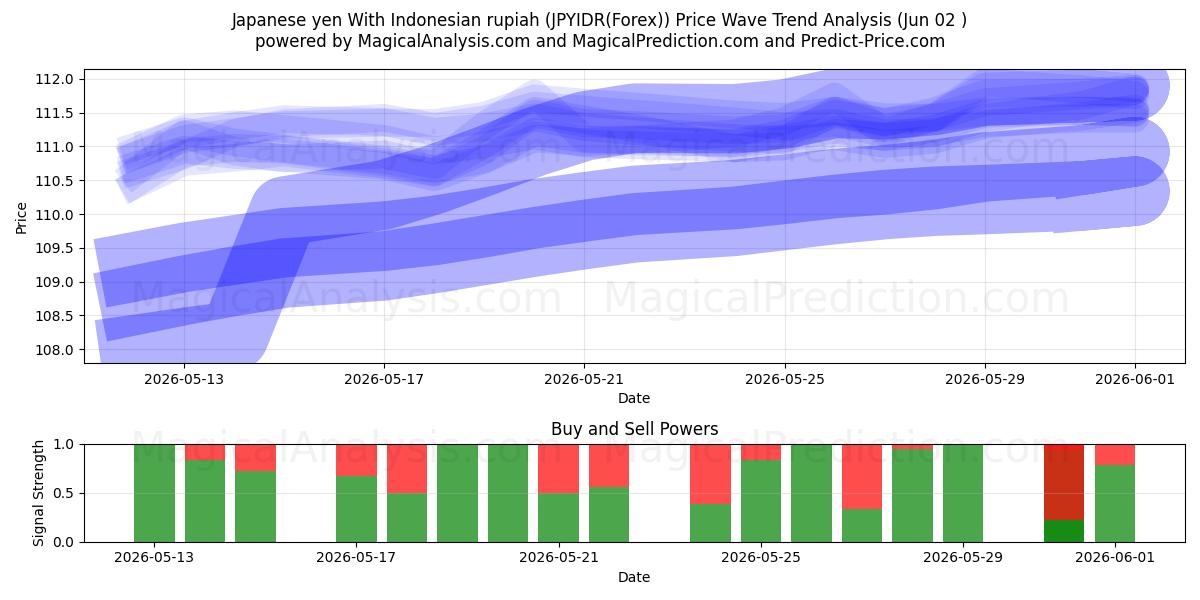  Japanse yen met Indonesische roepia (JPYIDR(Forex)) Support and Resistance area (01 Jun) 