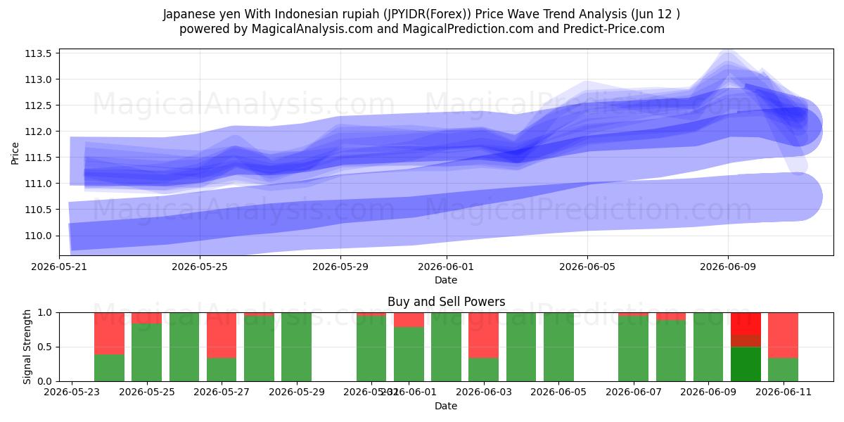  Japon yeni Endonezya rupiahı ile (JPYIDR(Forex)) Support and Resistance area (11 Jun) 