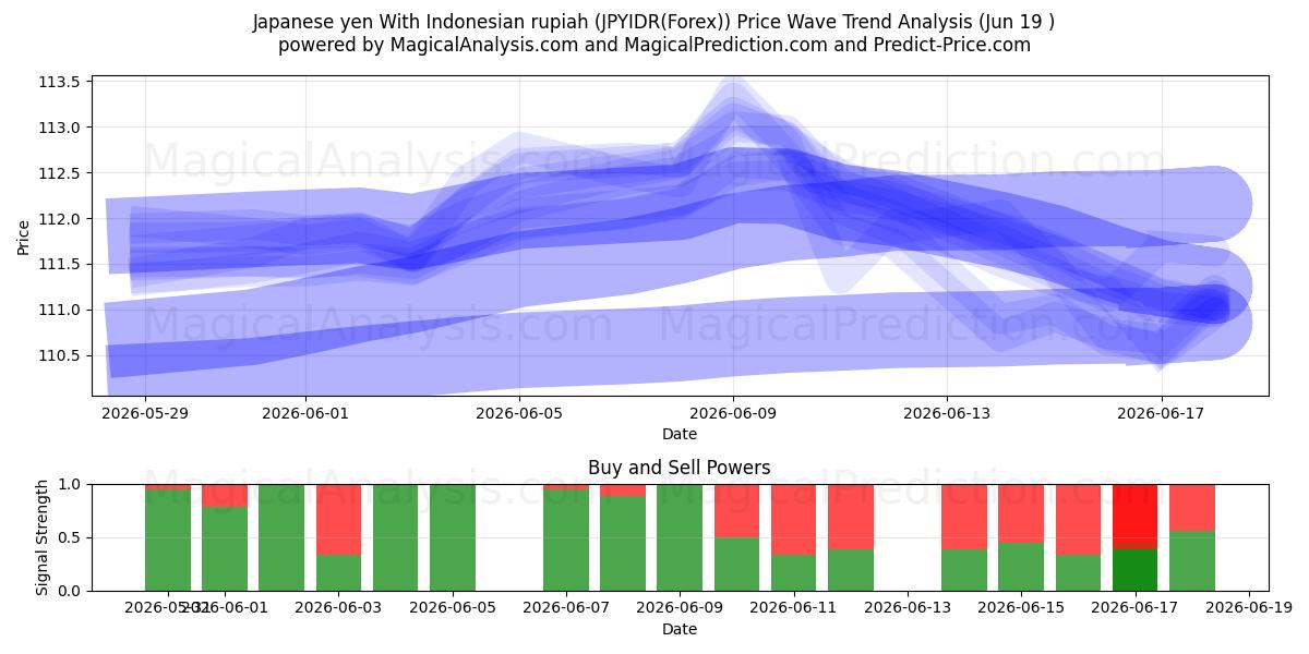  जापानी येन इंडोनेशियाई रुपिया के साथ (JPYIDR(Forex)) Support and Resistance area (18 Jun) 