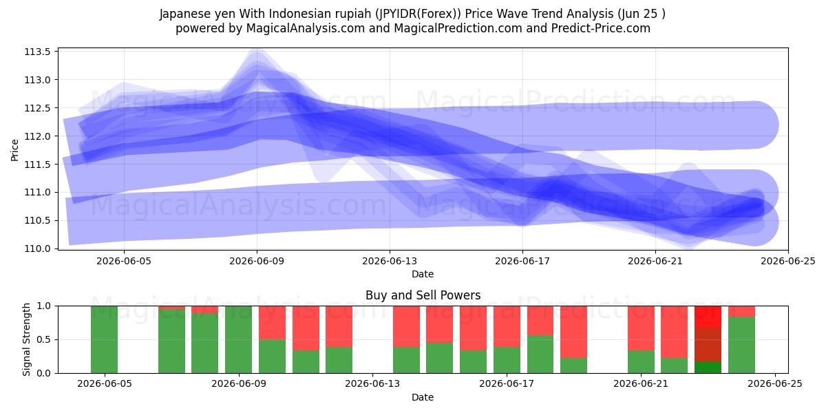  Japansk yen med indonesisk rupiah (JPYIDR(Forex)) Support and Resistance area (24 Jun) 