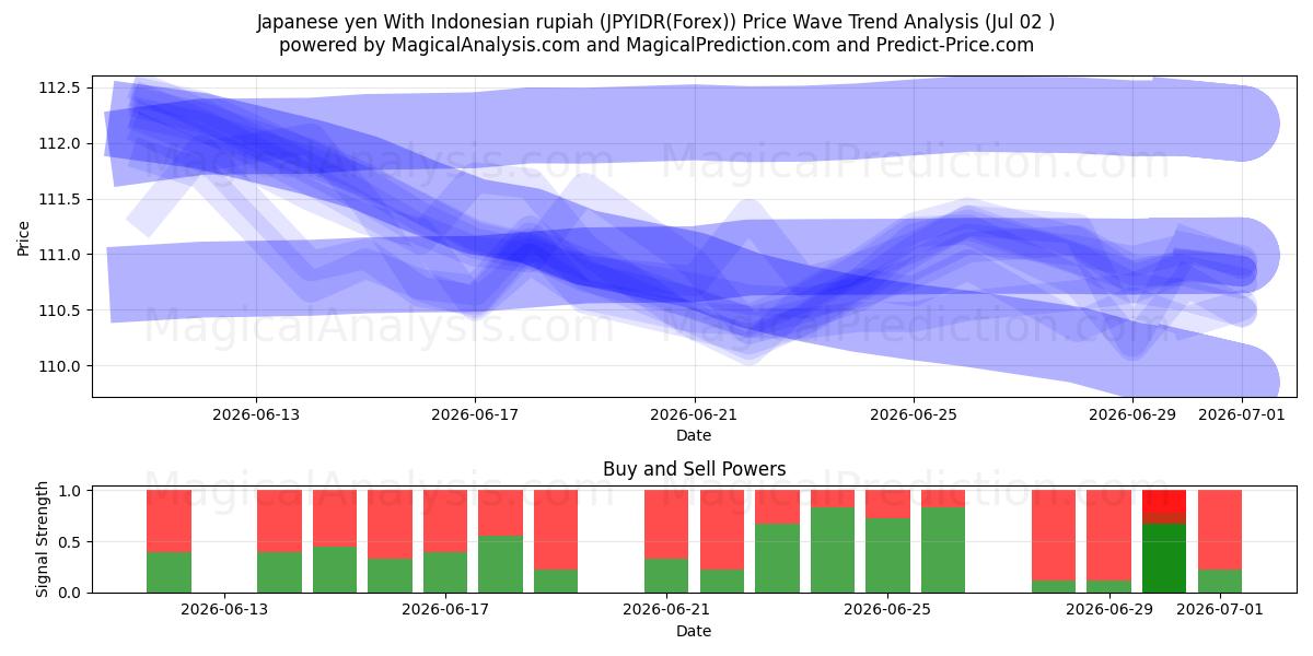  Japanischer Yen mit indonesischer Rupiah (JPYIDR(Forex)) Support and Resistance area (01 Jul) 