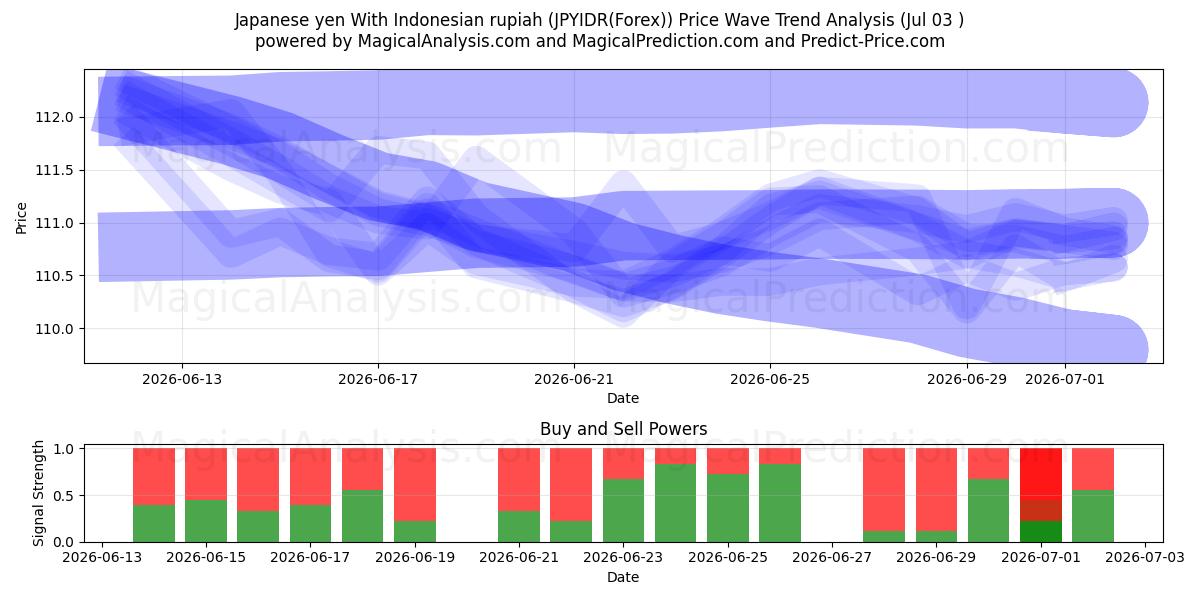 Yen giapponese con rupia indonesiana (JPYIDR(Forex)) Support and Resistance area (02 Jul) 