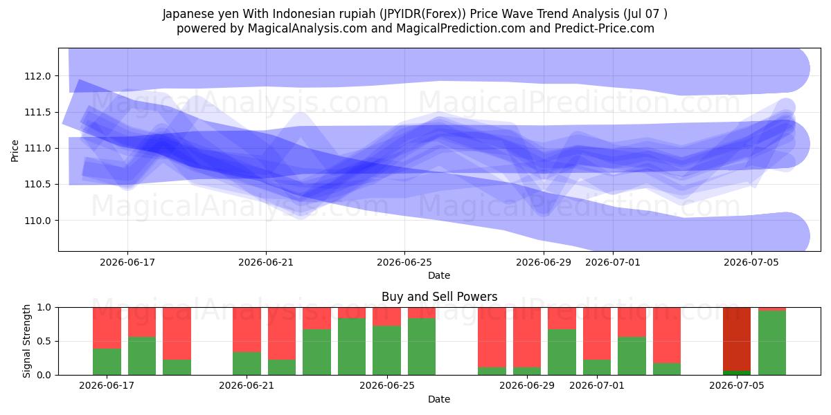  Japanse yen met Indonesische roepia (JPYIDR(Forex)) Support and Resistance area (06 Jul) 