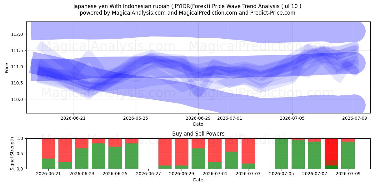  जापानी येन इंडोनेशियाई रुपिया के साथ (JPYIDR(Forex)) Support and Resistance area (09 Jul) 