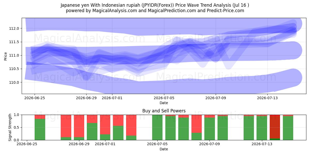  Japansk yen med indonesisk rupiah (JPYIDR(Forex)) Support and Resistance area (15 Jul) 