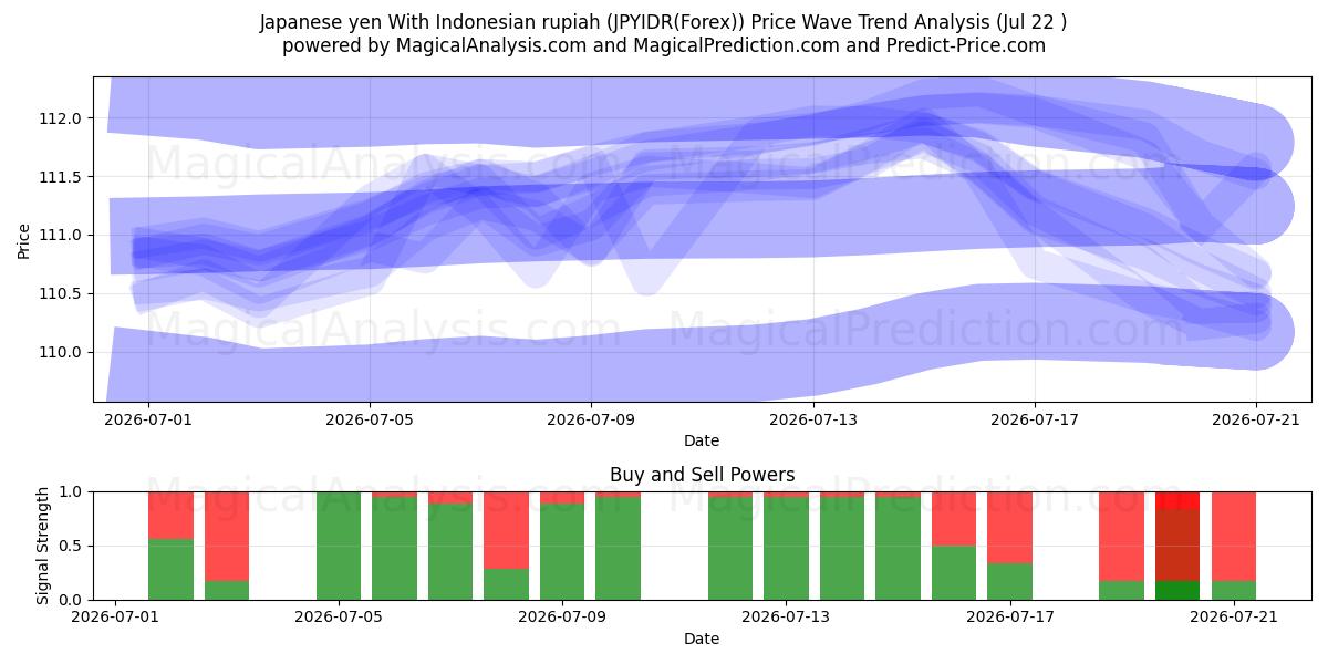  Yen japonais Avec la roupie indonésienne (JPYIDR(Forex)) Support and Resistance area (21 Jul) 