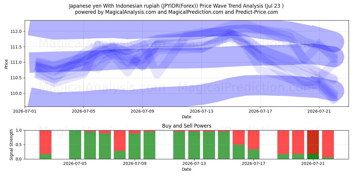  Japanischer Yen mit indonesischer Rupiah (JPYIDR(Forex)) Support and Resistance area (22 Jul) 