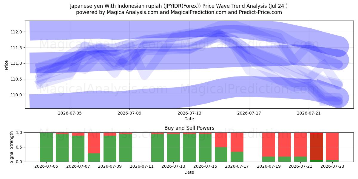  الين الياباني مع الروبية الاندونيسية (JPYIDR(Forex)) Support and Resistance area (23 Jul) 