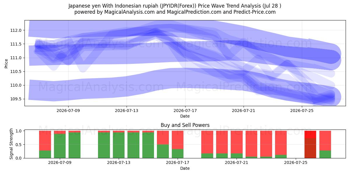  Japanske yen med indonesisk rupiah (JPYIDR(Forex)) Support and Resistance area (27 Jul) 