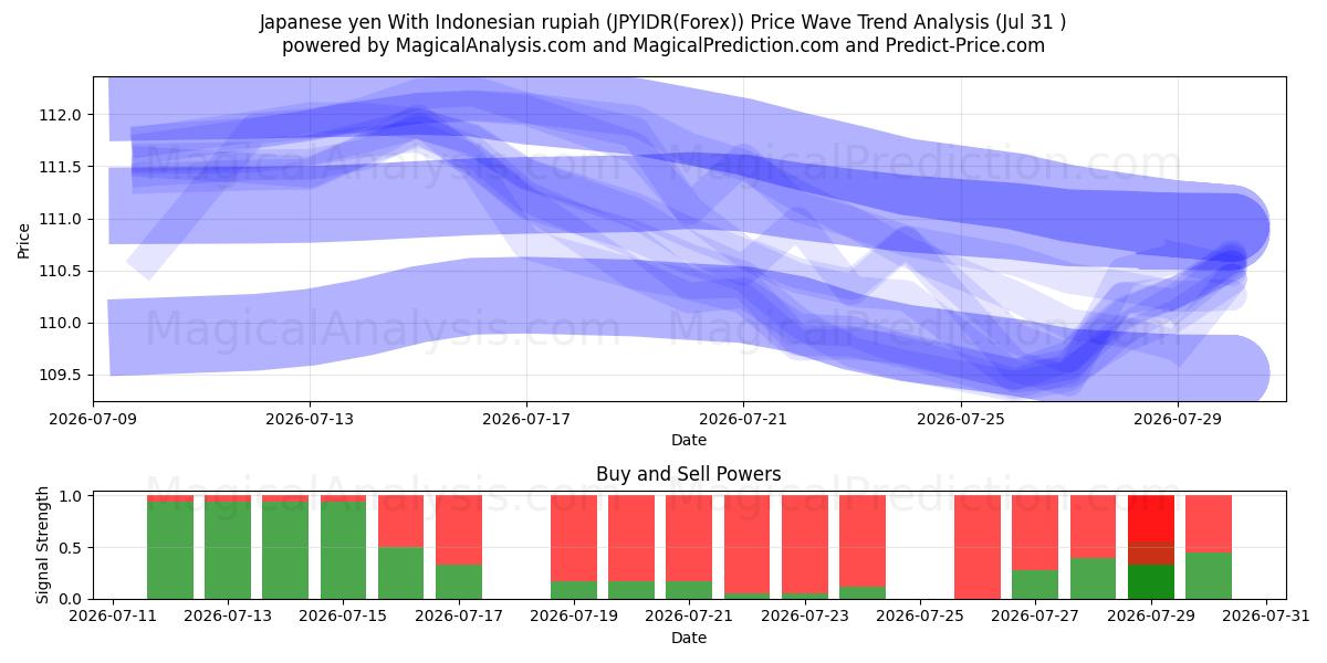  जापानी येन इंडोनेशियाई रुपिया के साथ (JPYIDR(Forex)) Support and Resistance area (30 Jul) 