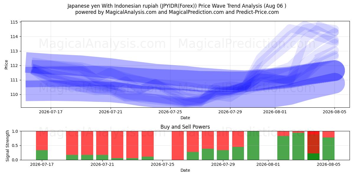  Japansk yen med indonesisk rupiah (JPYIDR(Forex)) Support and Resistance area (05 Aug) 