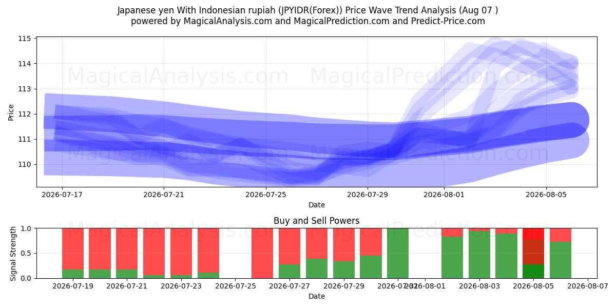  Japansk yen med indonesisk rupiah (JPYIDR(Forex)) Support and Resistance area (06 Aug) 