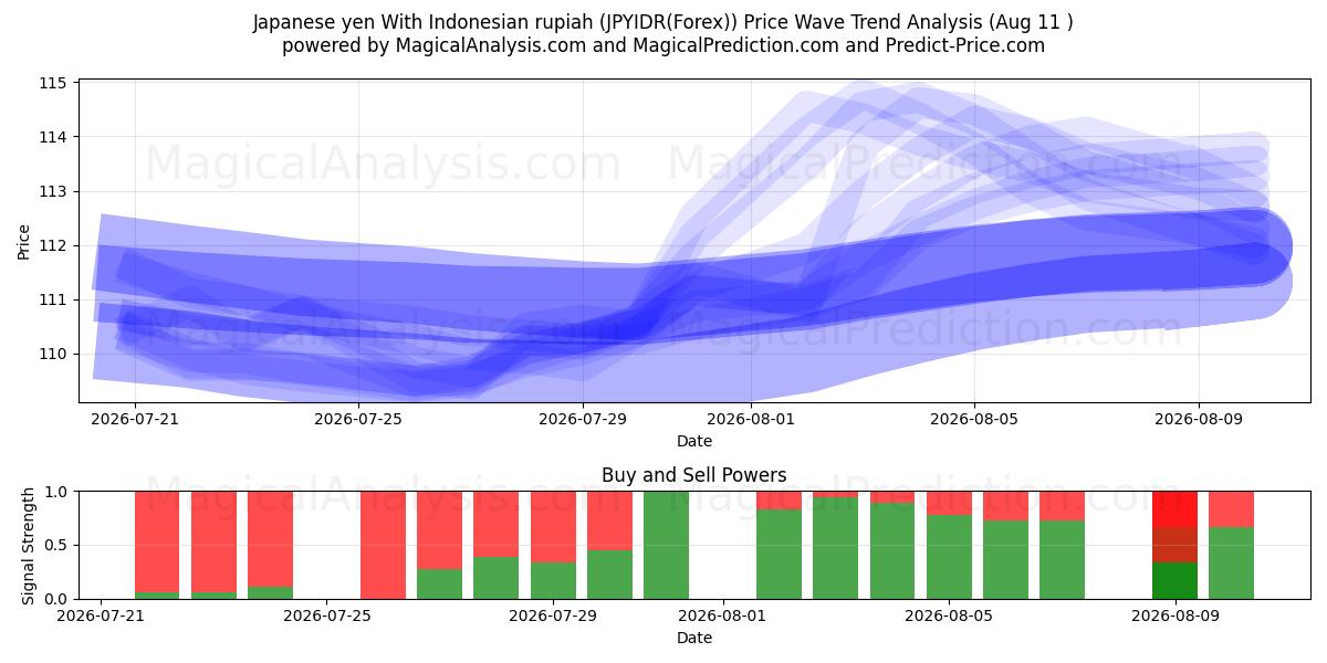  Japansk yen med indonesisk rupiah (JPYIDR(Forex)) Support and Resistance area (10 Aug) 