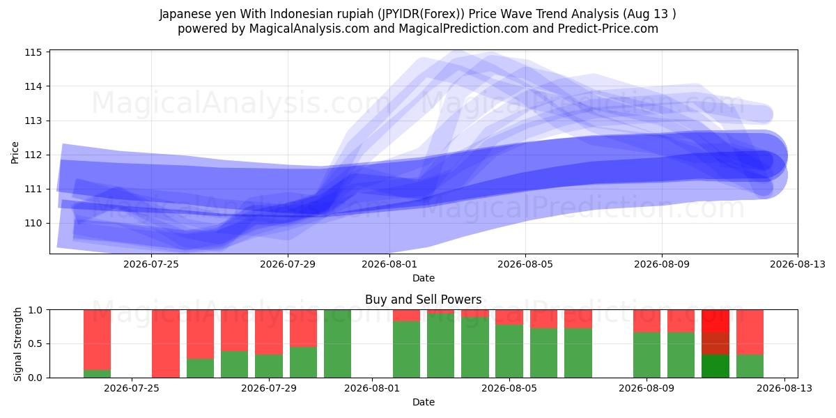  Japanese yen With Indonesian rupiah (JPYIDR(Forex)) Support and Resistance area (12 Aug) 