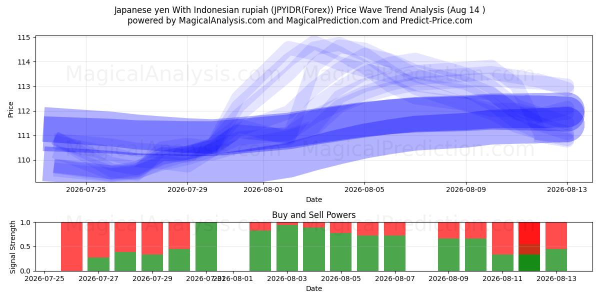  الين الياباني مع الروبية الاندونيسية (JPYIDR(Forex)) Support and Resistance area (13 Aug) 